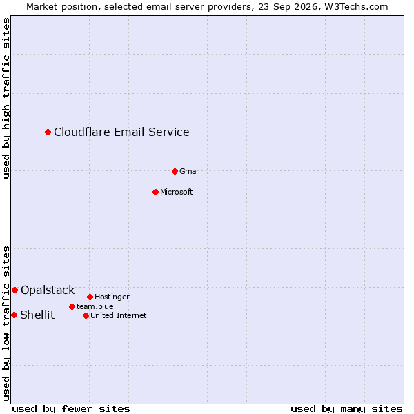 Market position of Cloudflare Email Routing vs. Opalstack vs. Shellit
