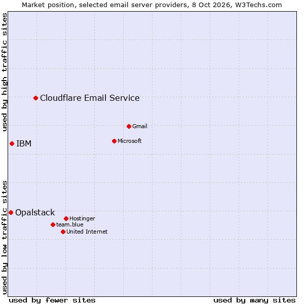 Market position of Cloudflare Email Routing vs. IBM vs. Opalstack