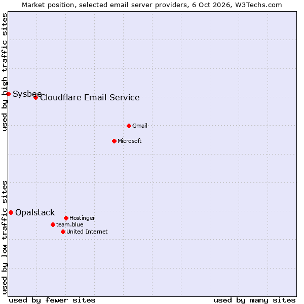 Market position of Cloudflare Email Routing vs. Opalstack vs. Sysbee