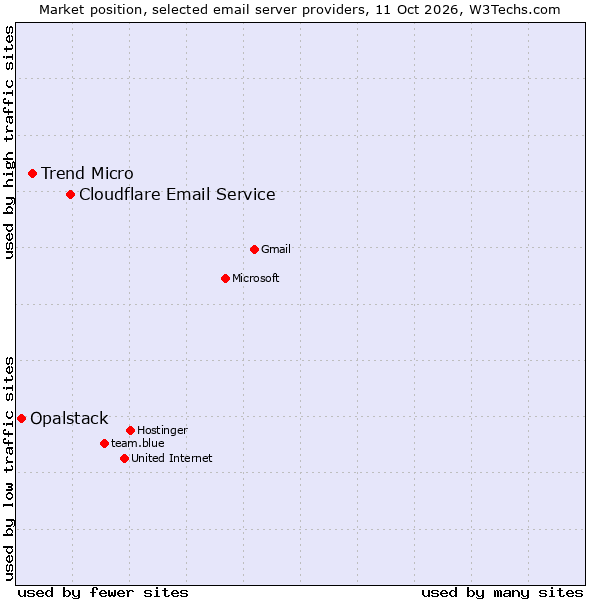 Market position of Cloudflare Email Service vs. Trend Micro vs. Opalstack