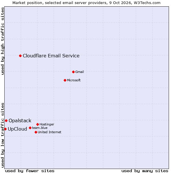 Market position of Cloudflare Email Routing vs. Opalstack vs. UpCloud