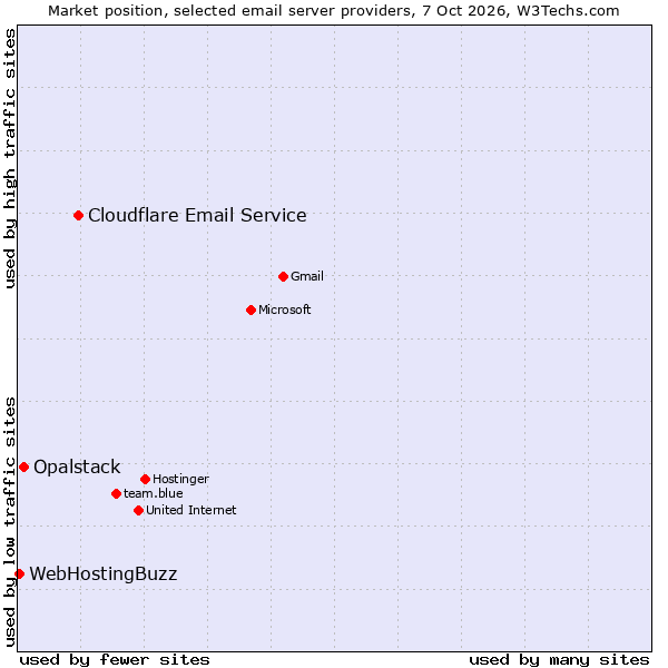 Market position of Cloudflare Email Routing vs. Opalstack vs. WebHostingBuzz