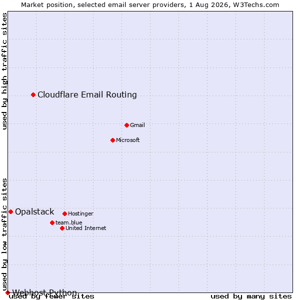 Market position of Cloudflare Email Routing vs. Opalstack vs. Webhost Python
