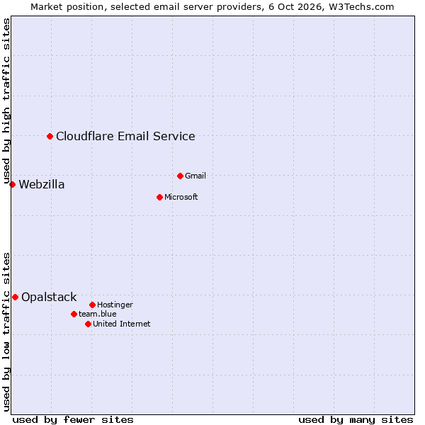 Market position of Cloudflare Email Routing vs. Opalstack vs. Webzilla