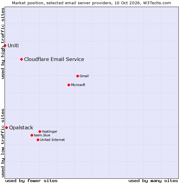 Market position of Cloudflare Email Routing vs. Opalstack vs. Uniti