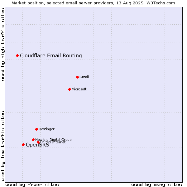 Market position of OpenSRS vs. Cloudflare Email Routing