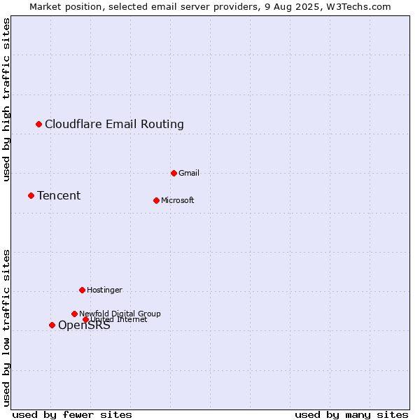Market position of OpenSRS vs. Cloudflare Email Routing vs. Tencent