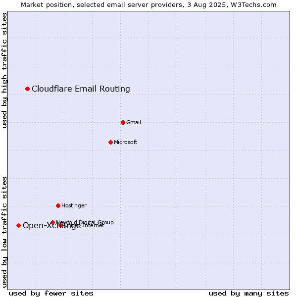 Market position of Cloudflare Email Routing vs. Open-Xchange