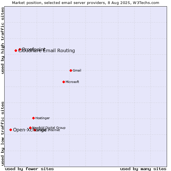 Market position of Proofpoint vs. Cloudflare Email Routing vs. Open-Xchange
