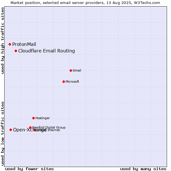 Market position of Cloudflare Email Routing vs. Open-Xchange vs. ProtonMail