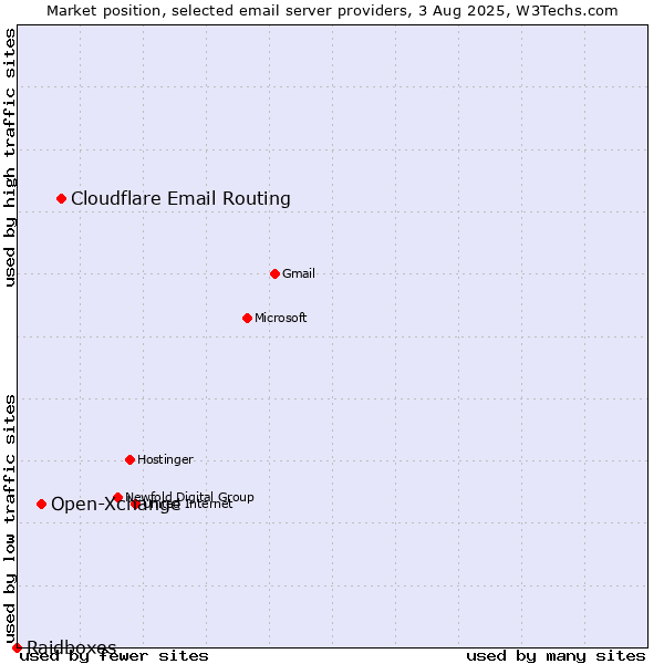 Market position of Cloudflare Email Routing vs. Open-Xchange vs. Raidboxes