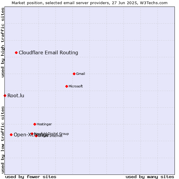 Market position of Cloudflare Email Routing vs. Open-Xchange vs. Root.lu