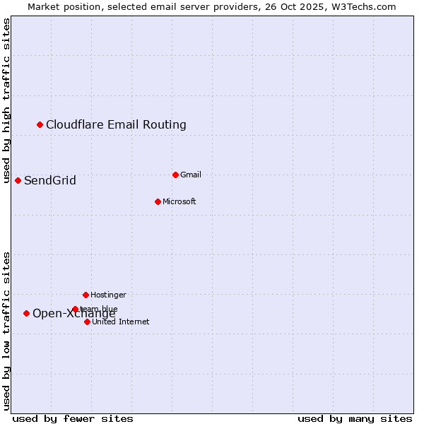 Market position of Cloudflare Email Routing vs. Open-Xchange vs. SendGrid