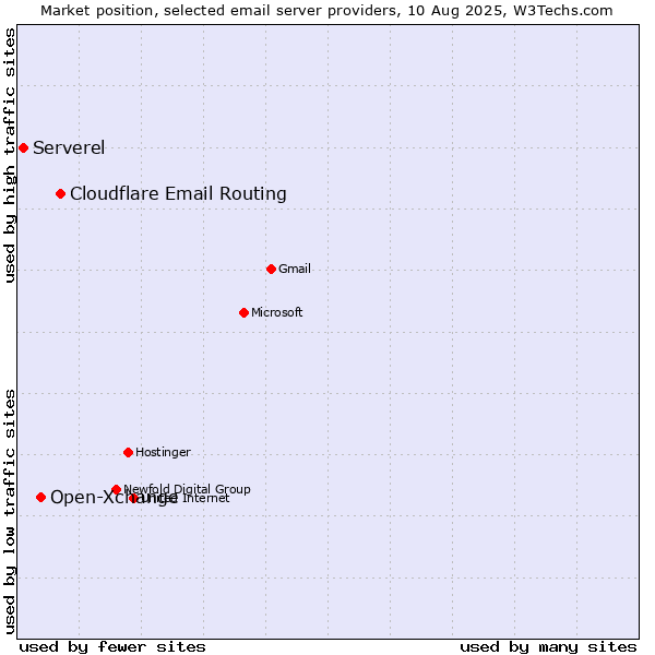Market position of Cloudflare Email Routing vs. Open-Xchange vs. Serverel
