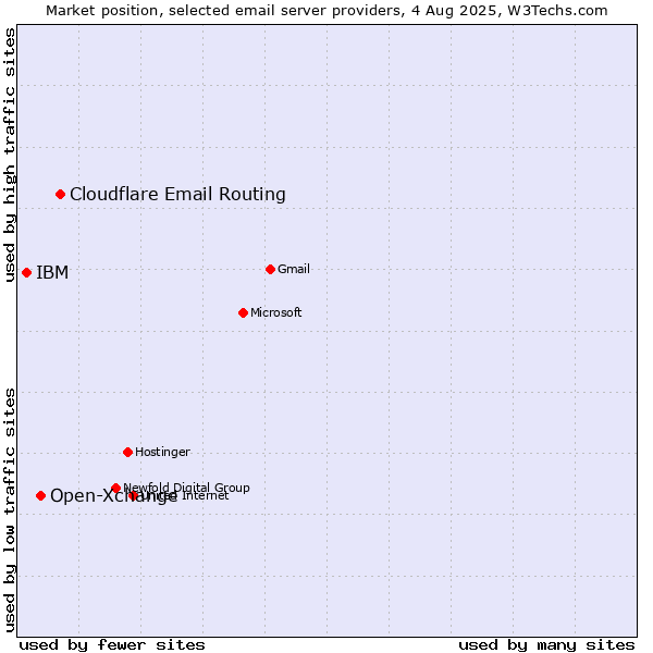 Market position of Cloudflare Email Routing vs. Open-Xchange vs. IBM