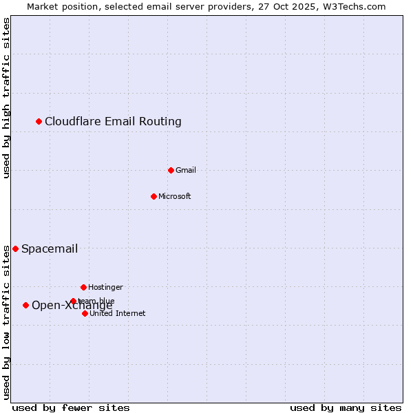 Market position of Cloudflare Email Routing vs. Open-Xchange vs. Spacemail