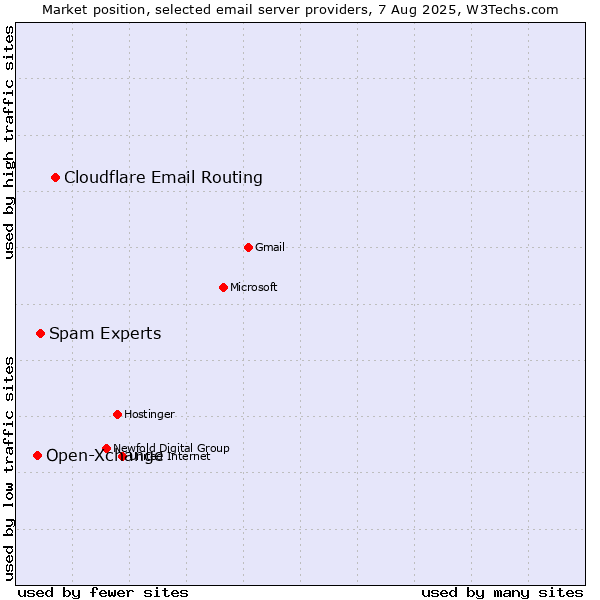 Market position of Cloudflare Email Routing vs. Spam Experts vs. Open-Xchange