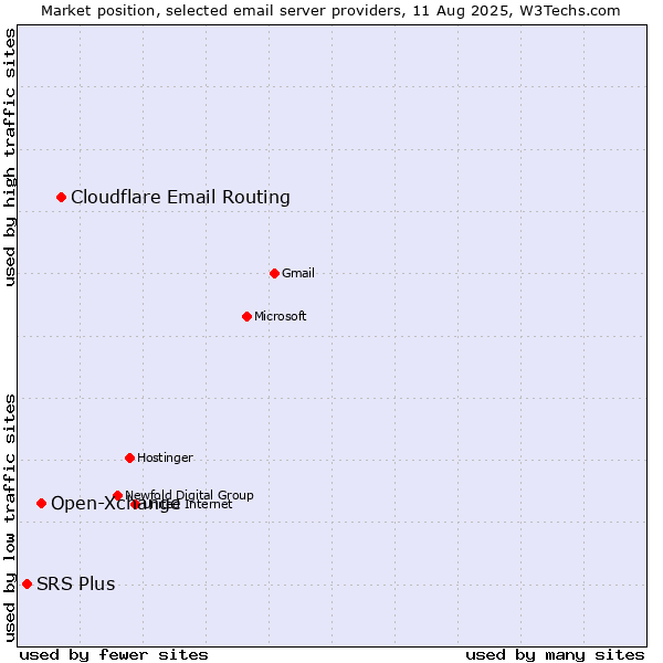 Market position of Cloudflare Email Routing vs. Open-Xchange vs. SRS Plus