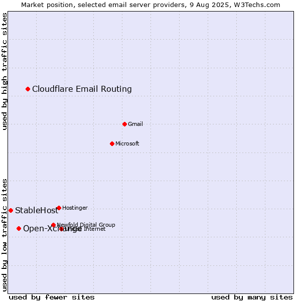 Market position of Cloudflare Email Routing vs. Open-Xchange vs. StableHost