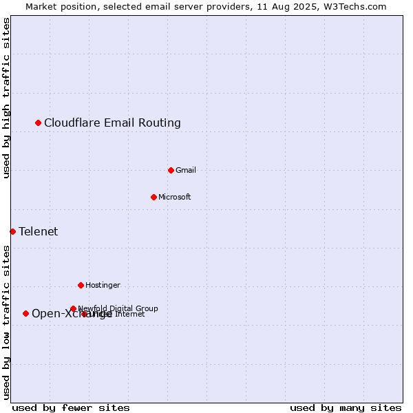 Market position of Cloudflare Email Routing vs. Open-Xchange vs. Telenet
