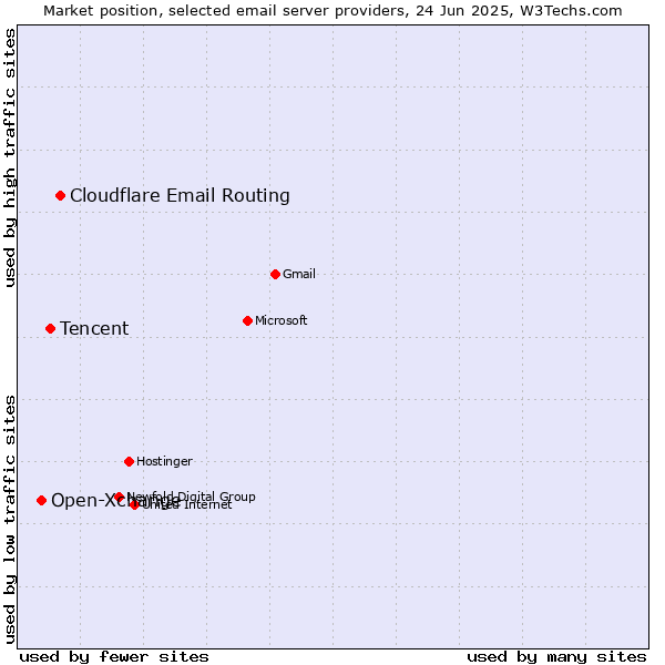 Market position of Cloudflare Email Routing vs. Tencent vs. Open-Xchange