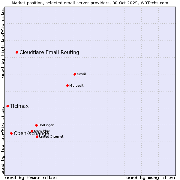 Market position of Cloudflare Email Routing vs. Open-Xchange vs. Ticimax
