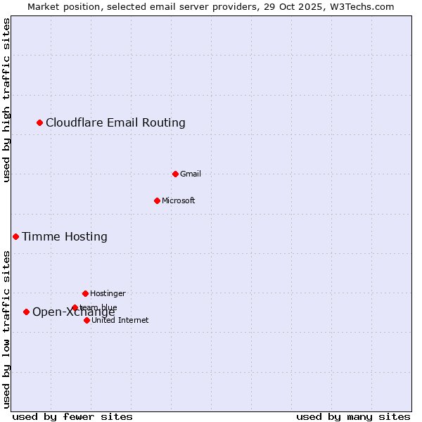 Market position of Cloudflare Email Routing vs. Open-Xchange vs. Timme Hosting