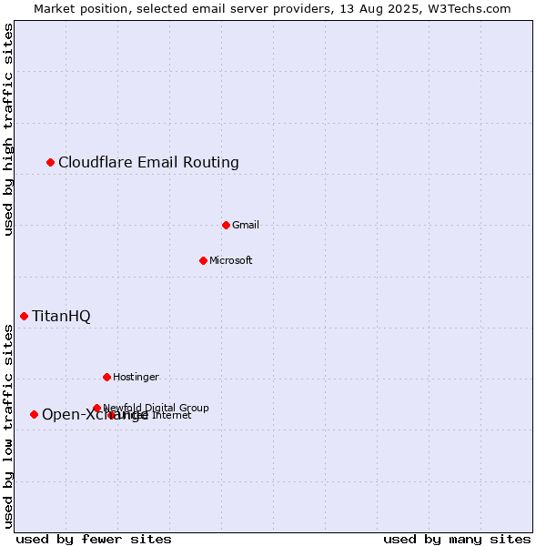 Market position of Cloudflare Email Routing vs. Open-Xchange vs. TitanHQ