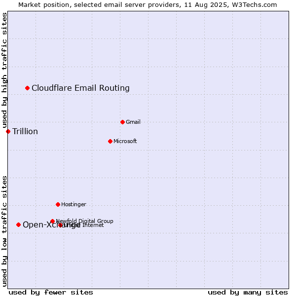 Market position of Cloudflare Email Routing vs. Open-Xchange vs. Trillion
