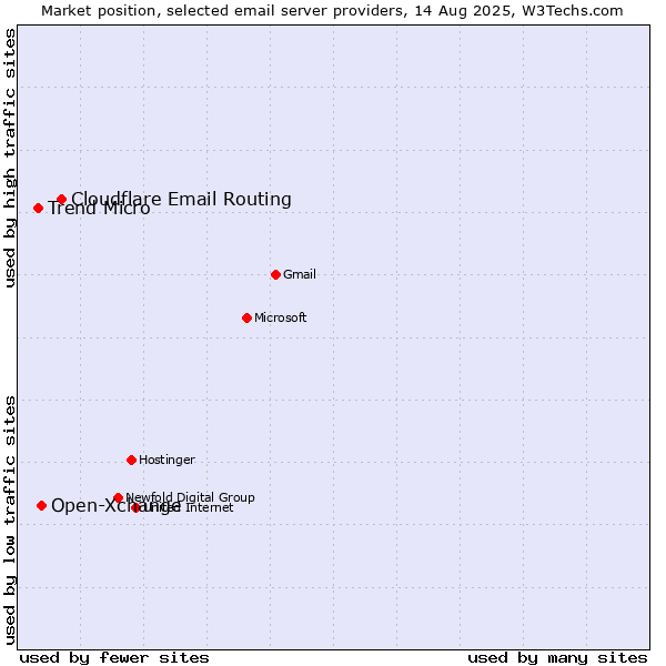 Market position of Cloudflare Email Routing vs. Open-Xchange vs. Trend Micro