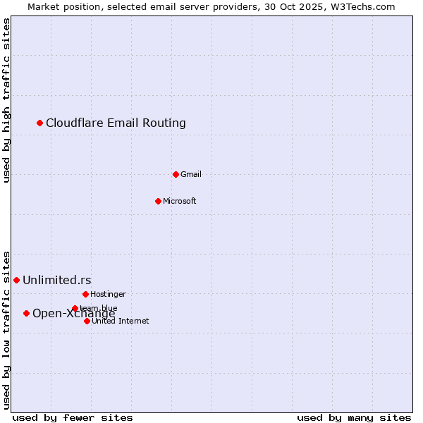 Market position of Cloudflare Email Routing vs. Open-Xchange vs. Unlimited.rs
