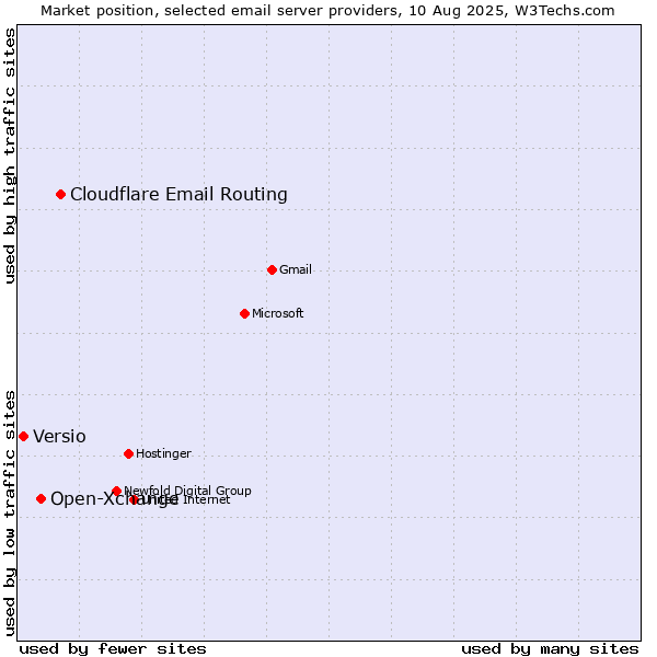Market position of Cloudflare Email Routing vs. Open-Xchange vs. Versio