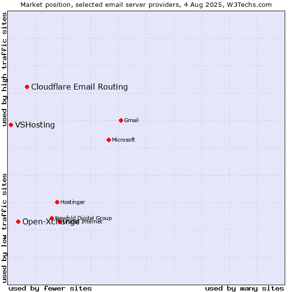 Market position of Cloudflare Email Routing vs. Open-Xchange vs. VSHosting