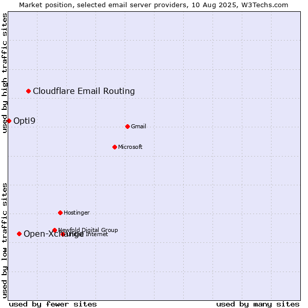 Market position of Cloudflare Email Routing vs. Open-Xchange vs. Opti9