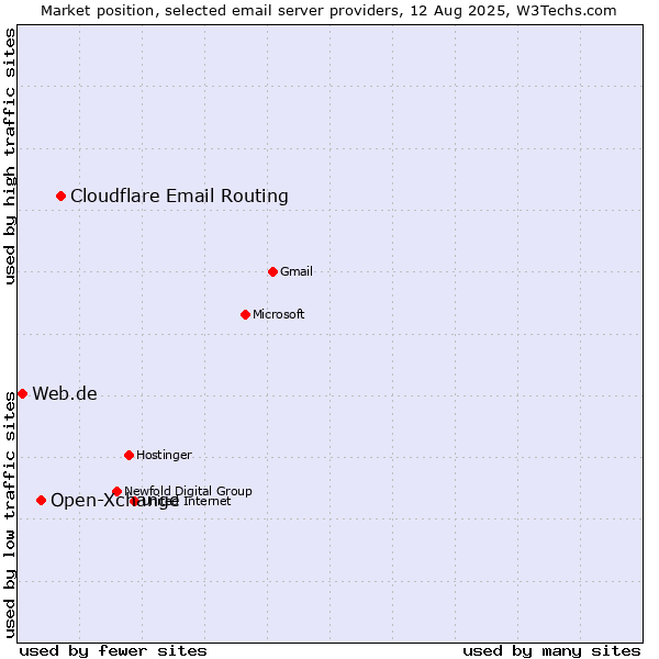 Market position of Cloudflare Email Routing vs. Open-Xchange vs. Web.de
