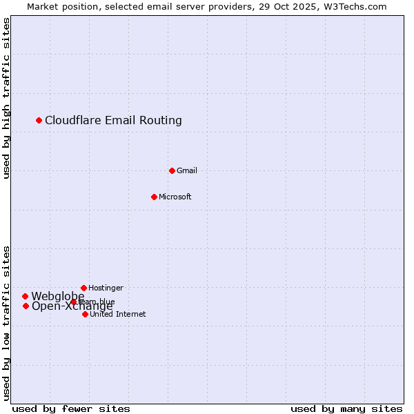 Market position of Cloudflare Email Routing vs. Open-Xchange vs. Webglobe
