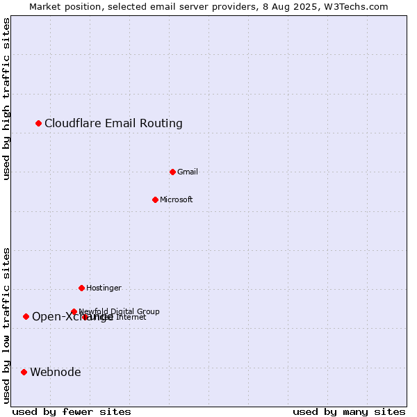 Market position of Cloudflare Email Routing vs. Open-Xchange vs. Webnode
