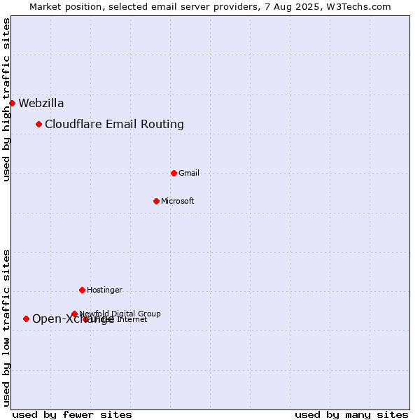 Market position of Cloudflare Email Routing vs. Open-Xchange vs. Webzilla
