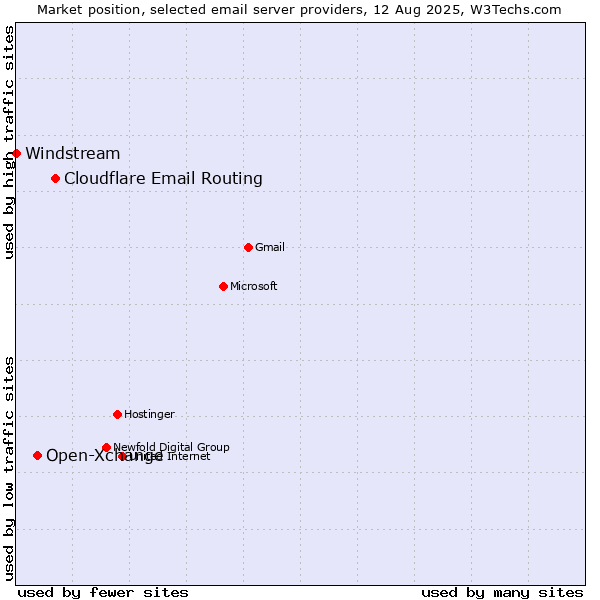 Market position of Cloudflare Email Routing vs. Open-Xchange vs. Windstream