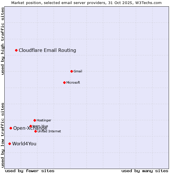 Market position of Cloudflare Email Routing vs. Open-Xchange vs. World4You
