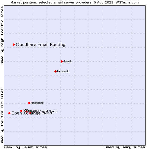 Market position of XServer vs. Cloudflare Email Routing vs. Open-Xchange