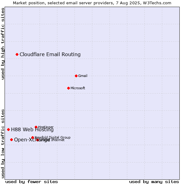 Market position of Cloudflare Email Routing vs. Open-Xchange vs. H88 Web Hosting