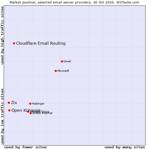 Market position of Cloudflare Email Routing vs. Open-Xchange vs. Zix