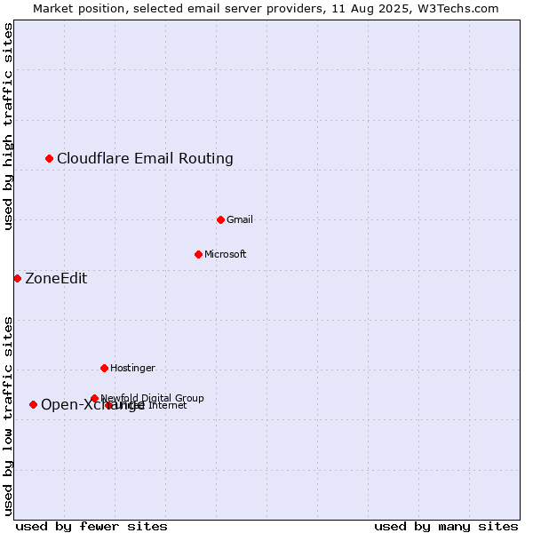 Market position of Cloudflare Email Routing vs. Open-Xchange vs. ZoneEdit