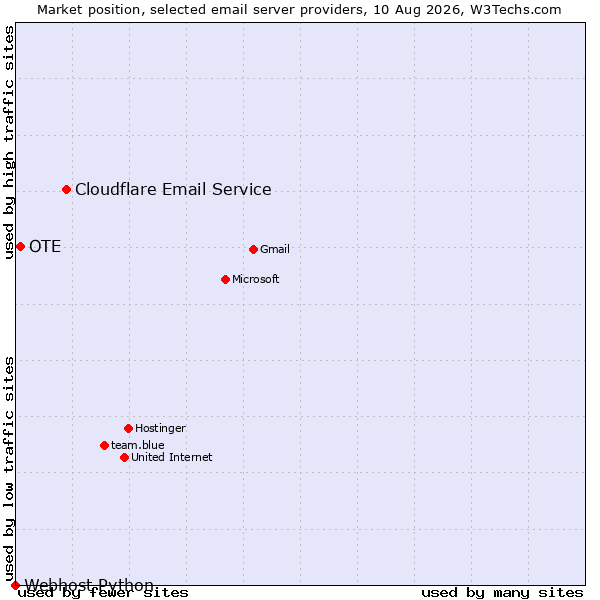 Market position of Cloudflare Email Service vs. OTE vs. Webhost Python