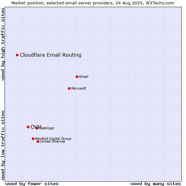 Market position of OVH vs. Cloudflare Email Routing