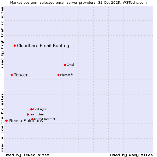 Market position of Cloudflare Email Routing vs. Tencent vs. Piensa Solutions