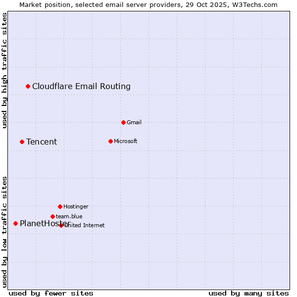 Market position of Cloudflare Email Routing vs. Tencent vs. PlanetHoster