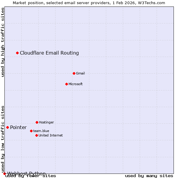 Market position of Cloudflare Email Routing vs. Pointer vs. Webhost Python