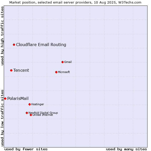 Market position of Cloudflare Email Routing vs. Tencent vs. PolarisMail
